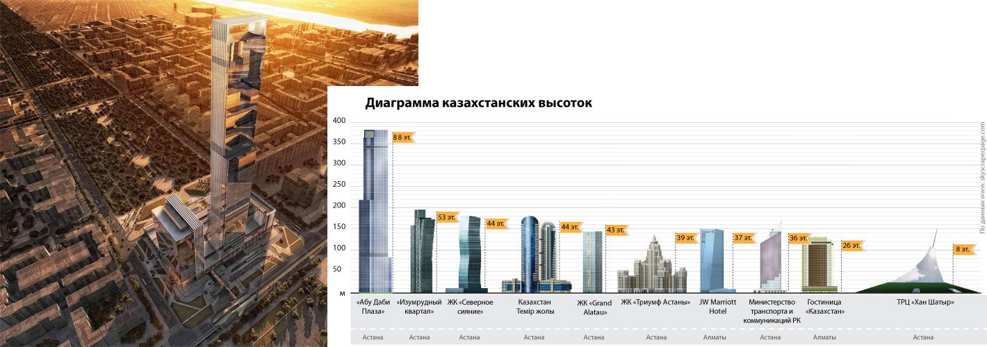 Абу-Даби Плаза, Астана 3.jpg